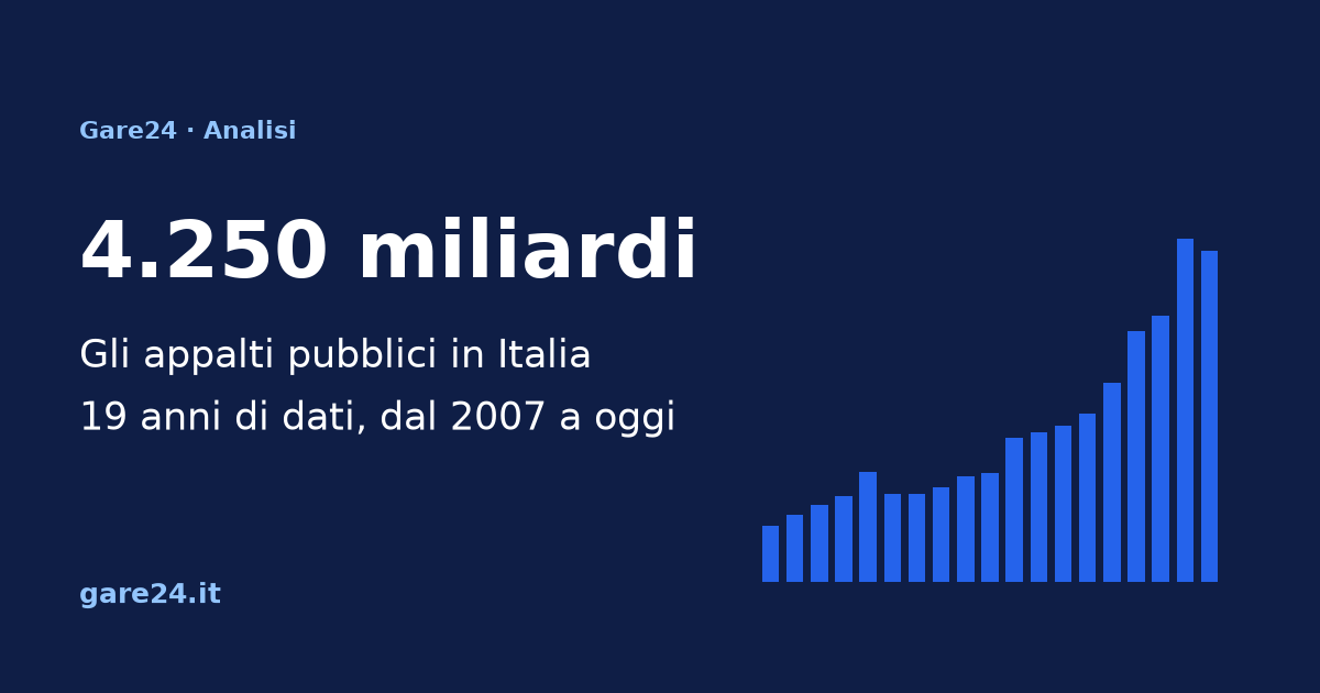 Il valore degli appalti pubblici italiani dal 2007 al 2026: 4.250 miliardi di euro