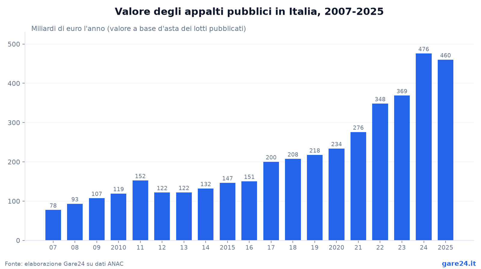Valore degli appalti pubblici in Italia, 2007-2025
