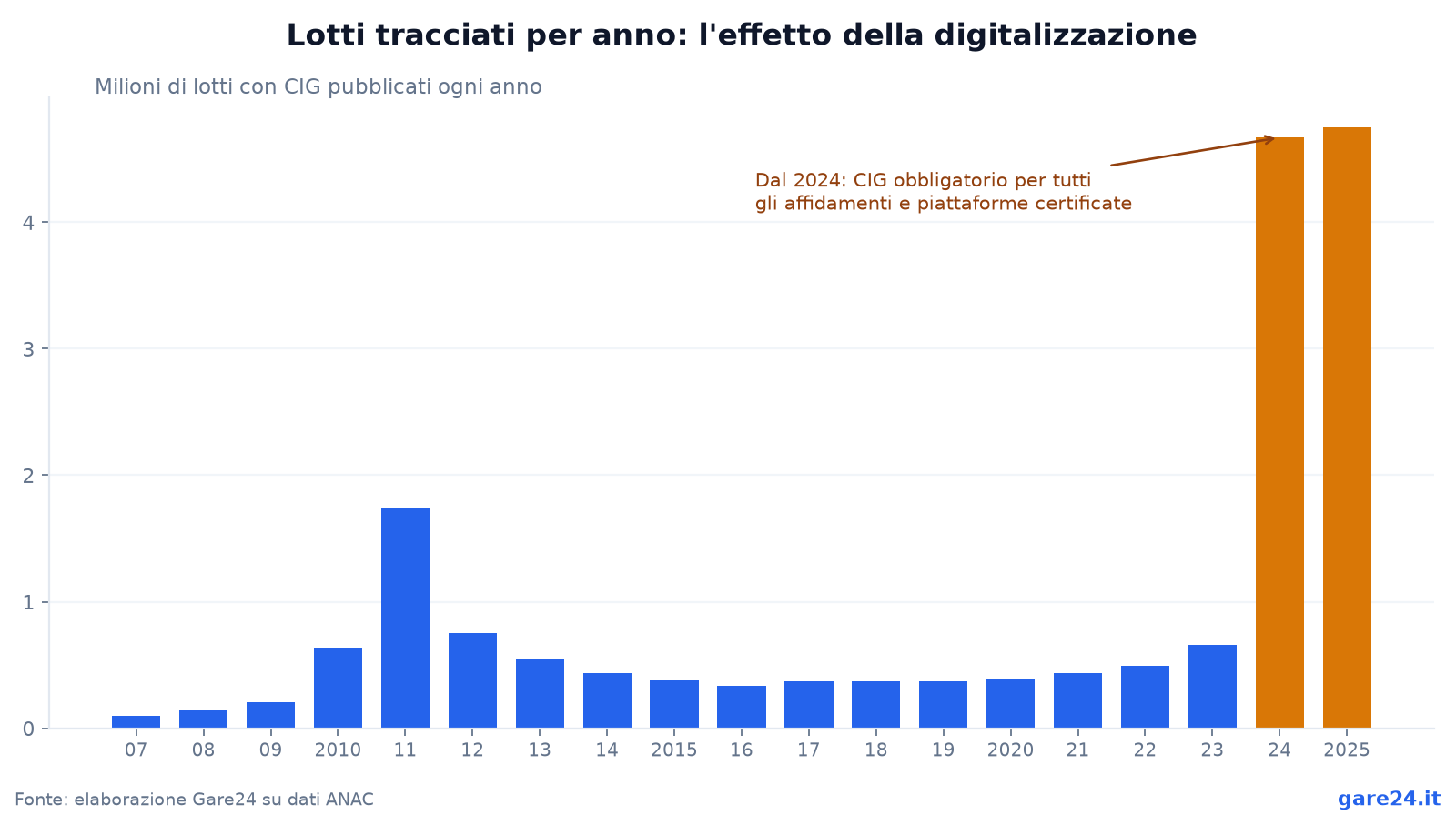 Lotti tracciati per anno: l'effetto della digitalizzazione