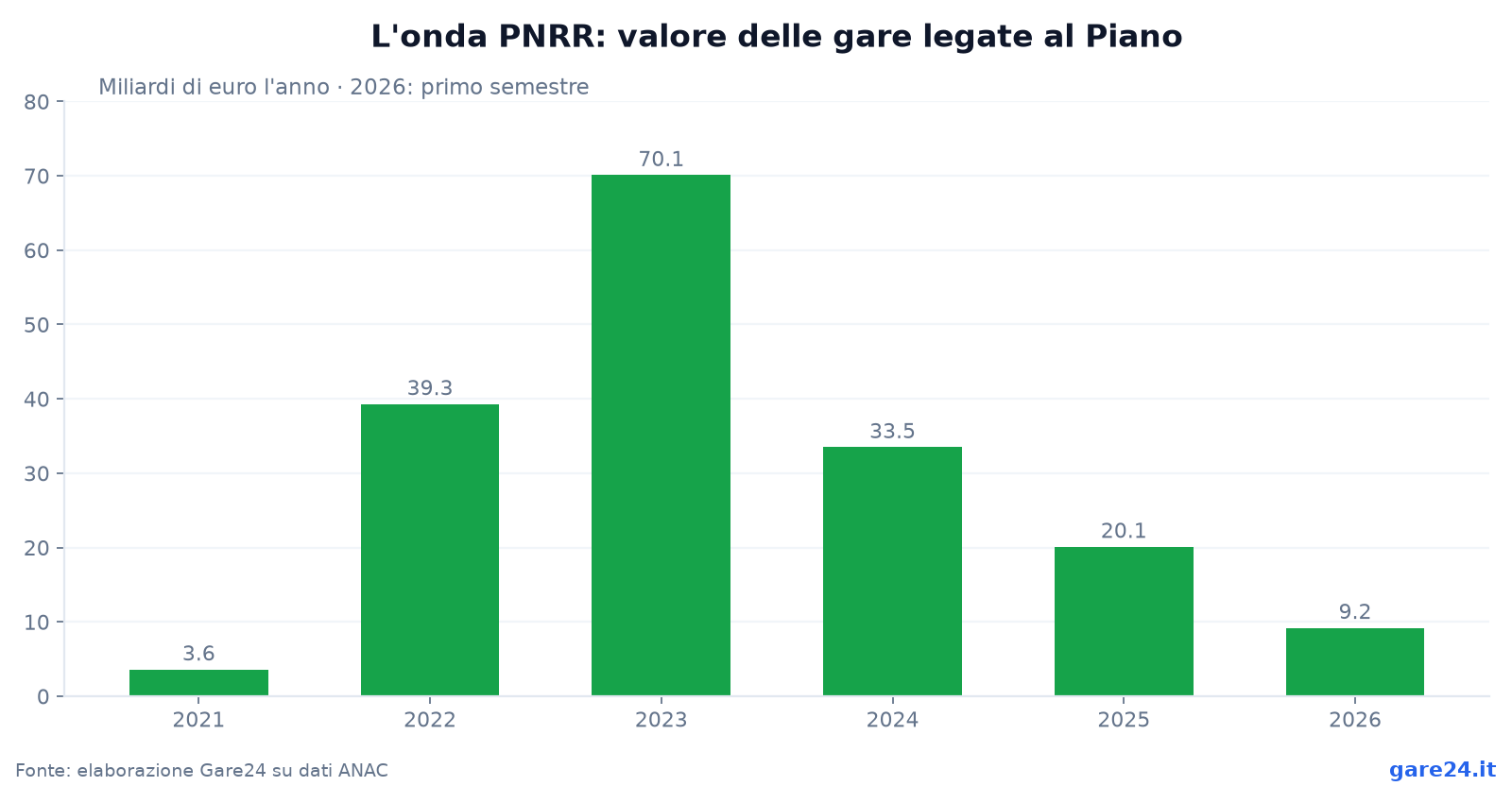 L'onda PNRR: valore delle gare legate al Piano