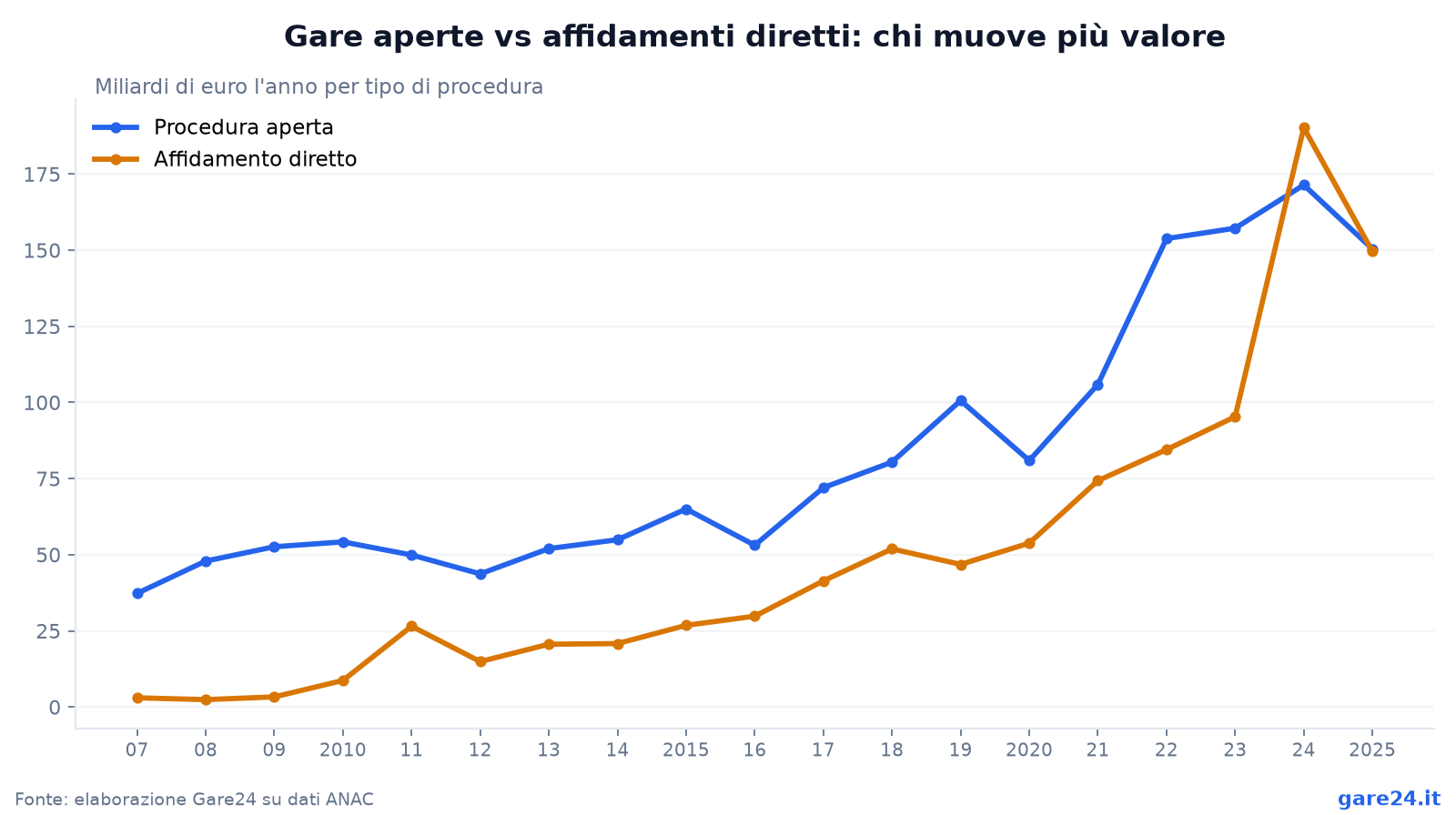 Gare aperte vs affidamenti diretti: chi muove più valore
