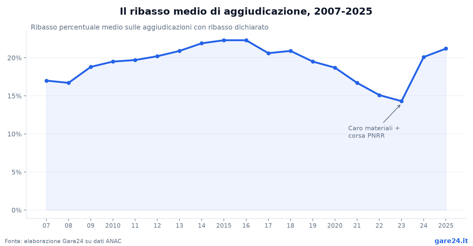 Il ribasso medio di aggiudicazione, 2007-2025