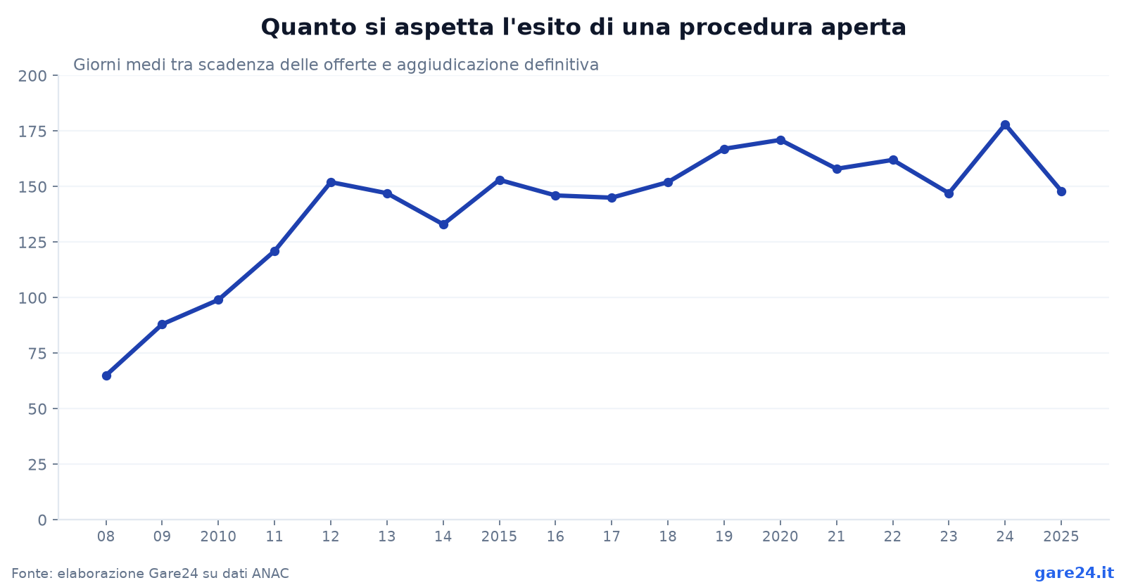 Quanto si aspetta l'esito di una procedura aperta