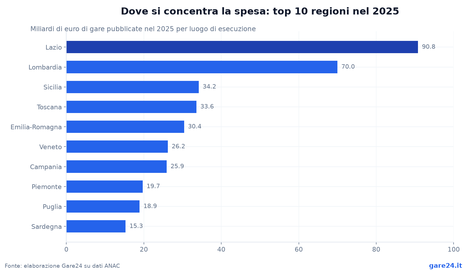 Dove si concentra la spesa: top 10 regioni nel 2025